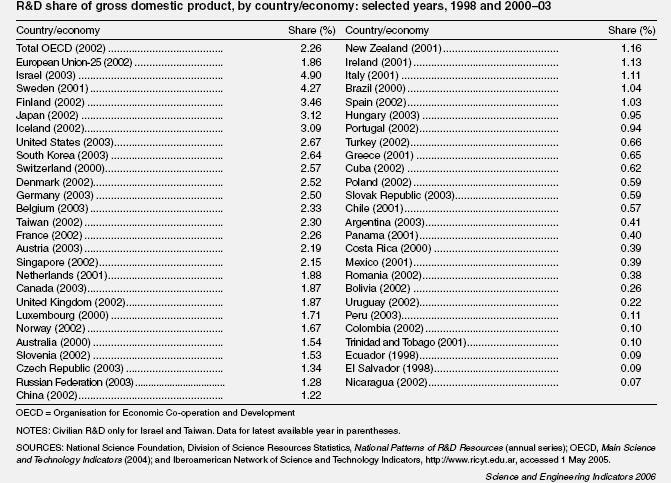 State Of Student R&D Activities In India.