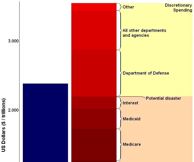 State Of The US Economy