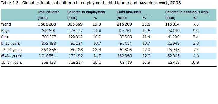 Statistical Information On Child Labour (World)