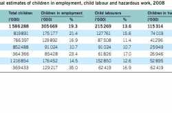 Statistical Information on Child Labour (World)