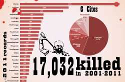 Stock list of rowdies in Tamilnadu from 2001 to 2011