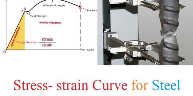 Stress-strain Curve For Steel Bars
