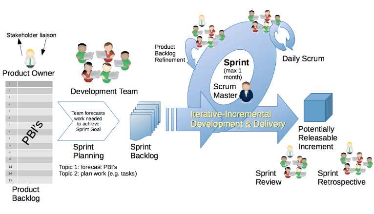 Success Driven Daily Scrum Framework