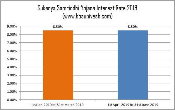 Sukanya Samriddhi Yojana Interest Rate 2019 - BasuNivesh