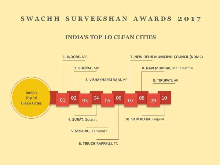 Swachh Survekshan Awards 2017 - Indore And Bhopal Top The List-Bhopale-Bhopal Beyond The Gas