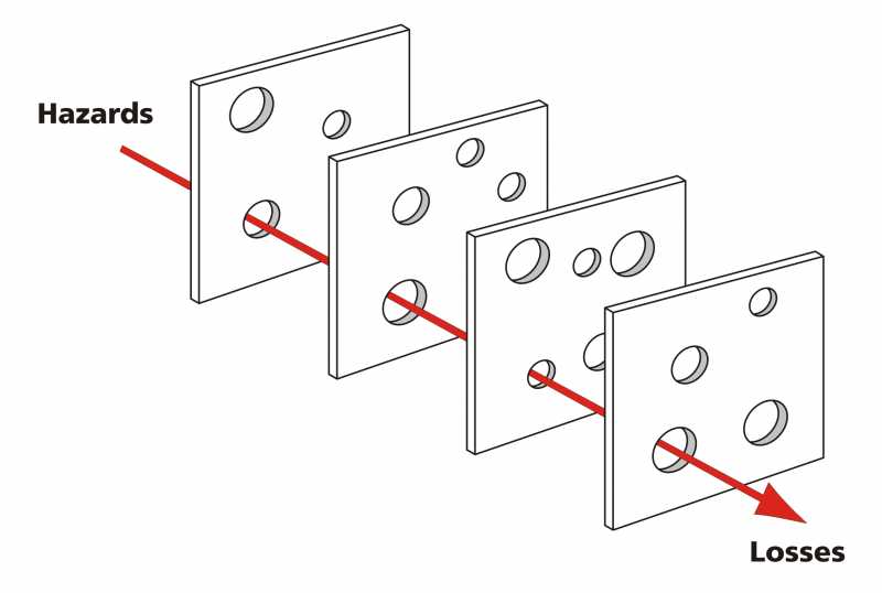 Swiss Cheese Model To Understand Test Coverage