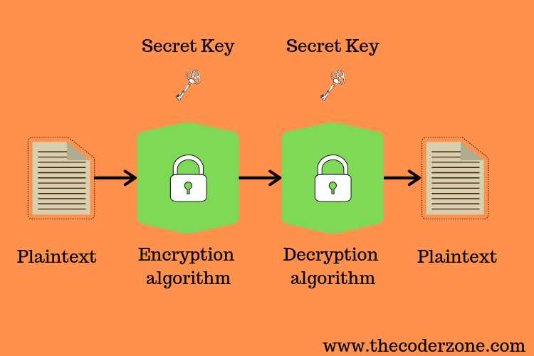 Symmetric Key Cryptography | The Coder Zone