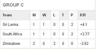 T20 Worldcup Points Table