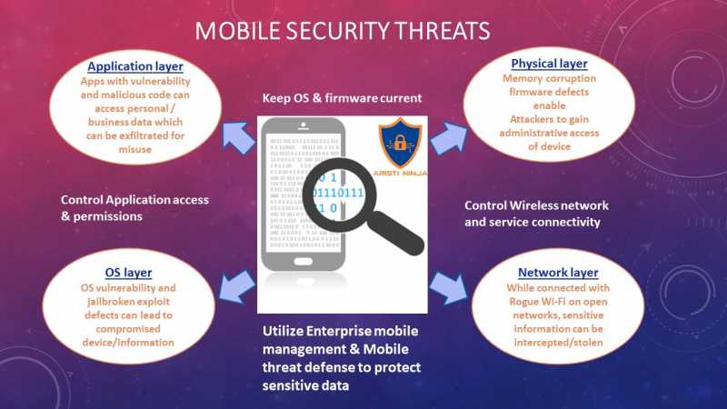 TOP 5 MOBILE SECURITY THREATS & THEIR PREVENTION - Mobile Yantra