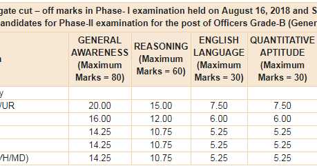 TS SET 2018 - Telangana State Eligibility Test Exam Result Announced