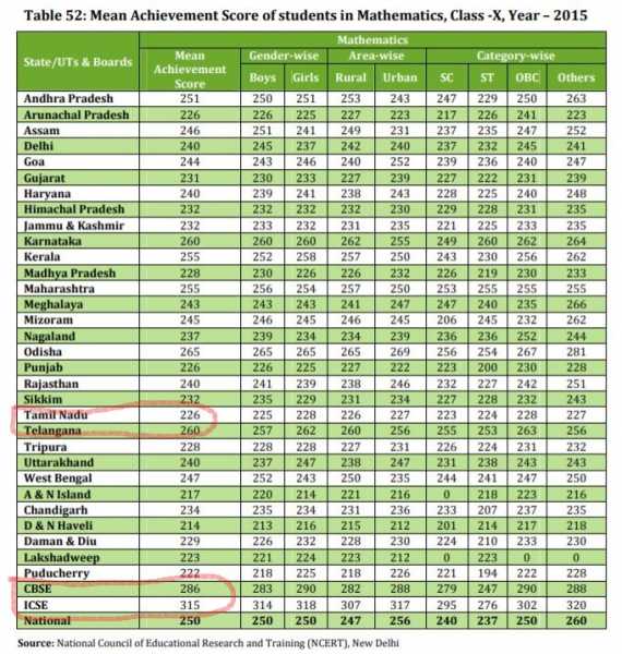 Tamil Nadu’s Education Scene