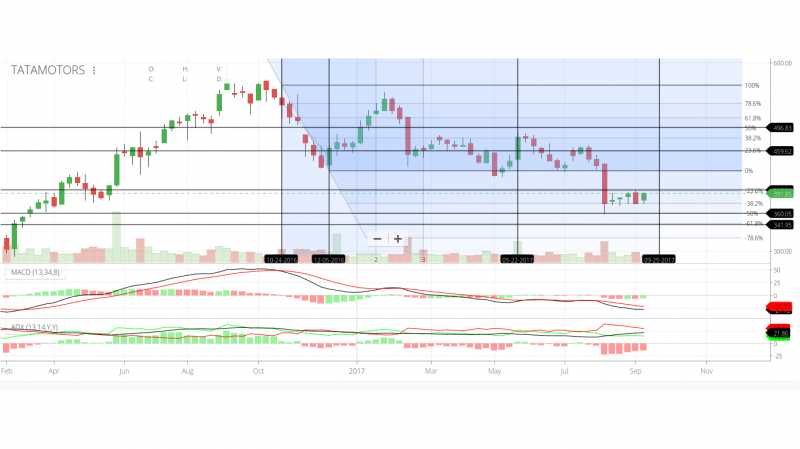 Tata Motors 1 Week Chart