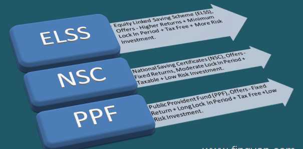Tax Saving Options Under Section 80 C : Confused With PPF, NPS, ELSS