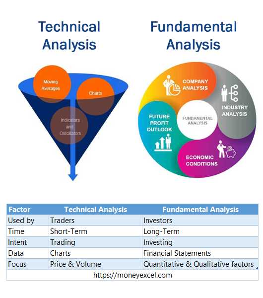 Technical Analysis Of Stocks Basic With Example