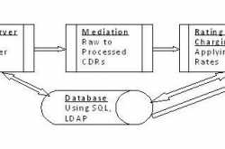 Telecom OSS/BSS Billing Systems Overview