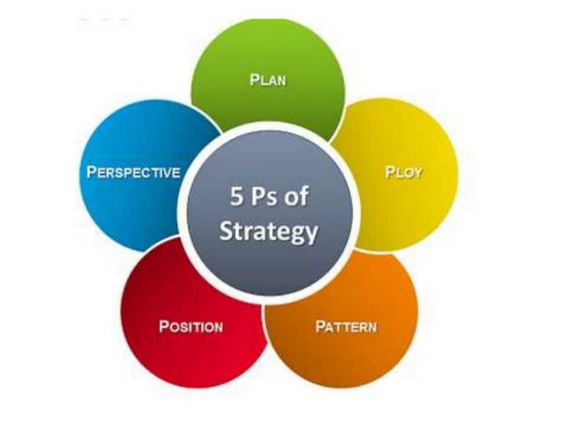 The 5 P’s Of Strategy By Henry Mintzberg - Process And Examples