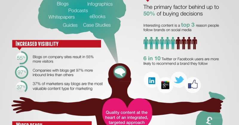 The Anatomy Of Content Marketing
