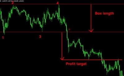 The Best Hours For Forex Trading