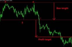 The Best Hours For Forex Trading