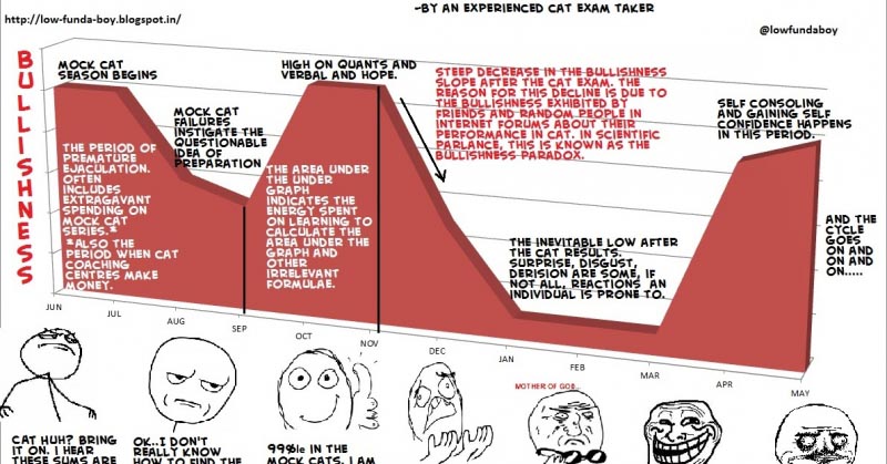 The CAT Boom-Bust Cycle