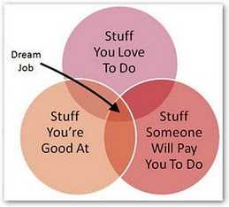 The Career Graph So Far...