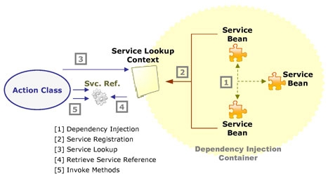 The Dependency Injection Meta-Container