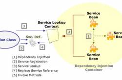 The Dependency Injection Meta-Container
