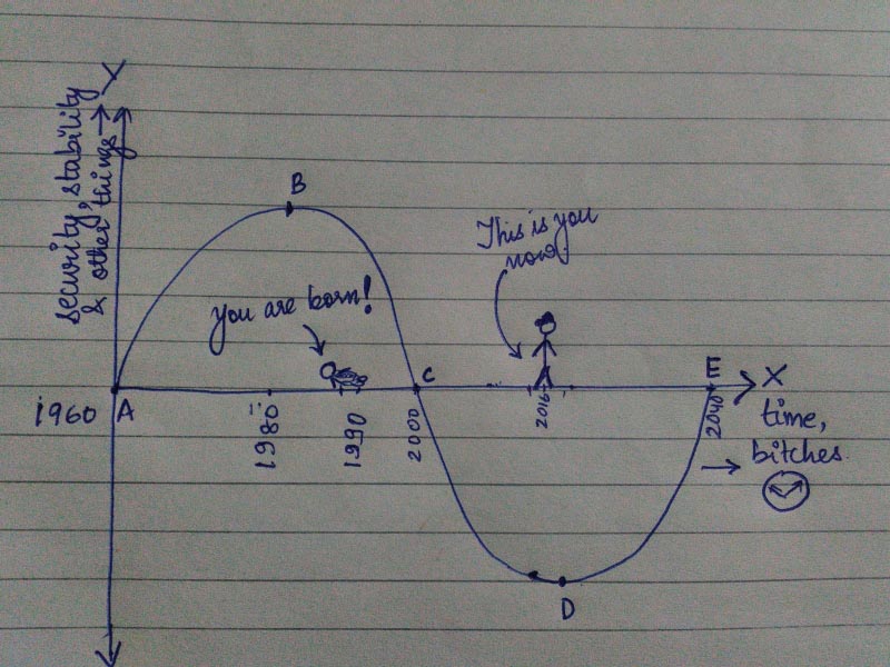The Generation Sinusoid