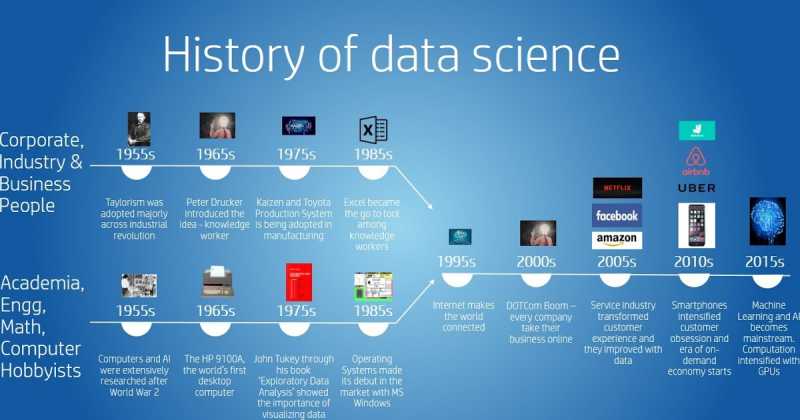 The History Of Data Science