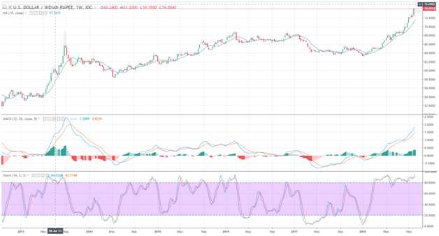 The Indian Rupee Tumbles As Rates Remain Stable