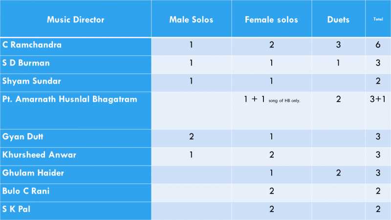 The Micro View Of Best Songs Of 1947 :  MY Top Music Director(s)