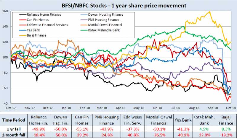 The NBFC Sector Selloff - Is It Overdone?