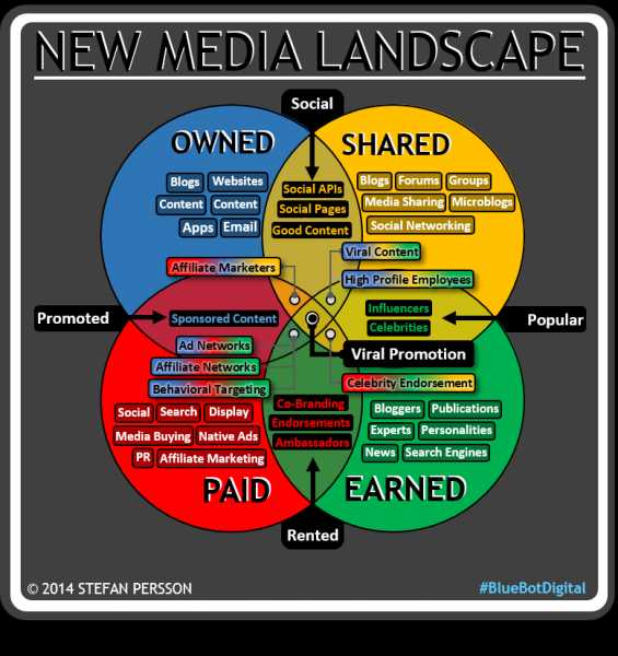 The New Media Landscape: The Owned, Earned, Paid & Shared Model