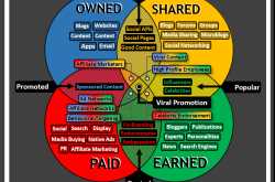 The New Media Landscape: The Owned, Earned, Paid & Shared Model
