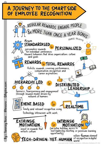The Smart Side Of Rewards And Recognition