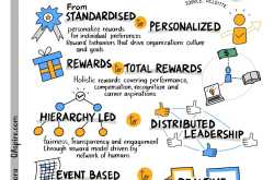 The Smart Side of Rewards and Recognition