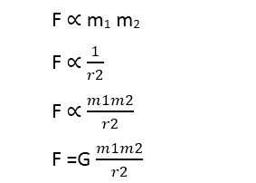 The Universal Law Of Gravitation | Physics Words