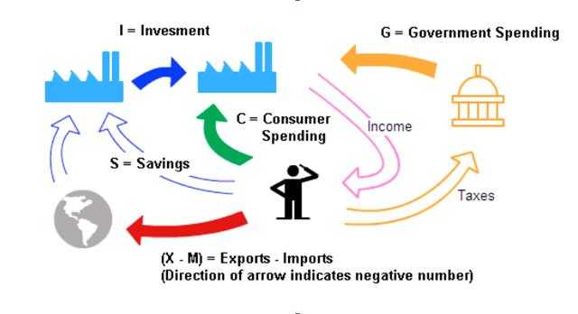 The Concept Of Economic Growth