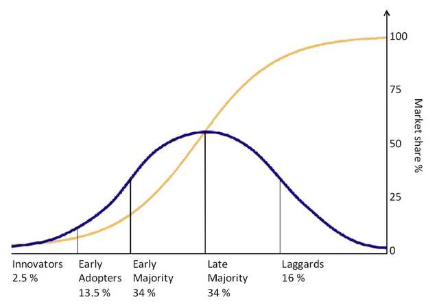 The How And Why Of Innovation Adoption
