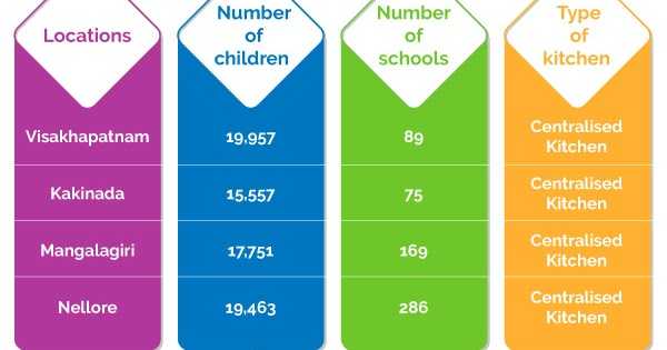 The Impact Of Mid-day Meal In Andhra Pradesh