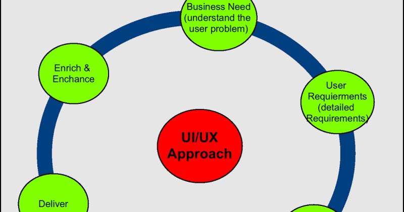 The Role Of Business Analyst In Designing UI/UX Prototypes