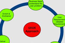 The role of Business Analyst in designing UI/UX prototypes