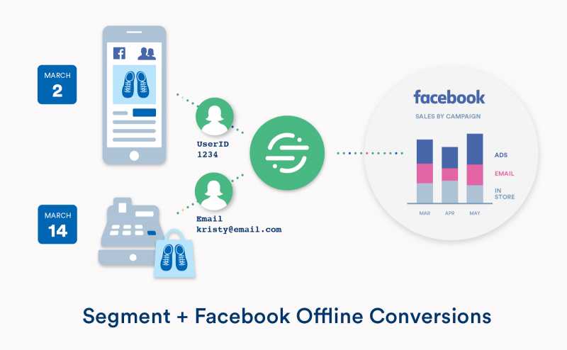 Tips To Track Offline Conversions