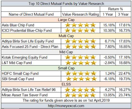 Top 10 Highly Rated Direct Mutual Funds By Value Research Online