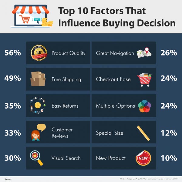Top 10 Factors That Influence Buying Decisions