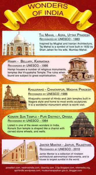 Top 5 Architectural Heritages Or Wonders In India To Explore
