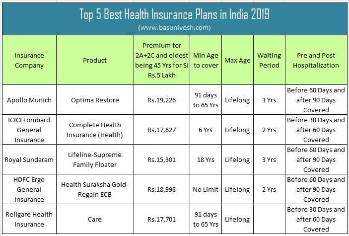 Top 5 Best Health Insurance Plans In India 2019 - BasuNivesh