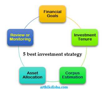 Top 5 Best Investment Strategy For Beginners - ArthikDisha