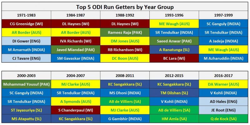 Top 5 ODI Batsmen By Year Group
