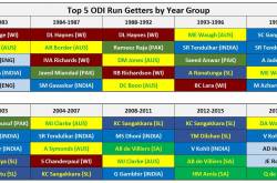 Top 5 ODI batsmen by Year Group